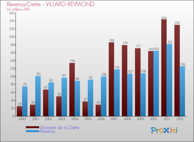 Evolution comparée de la dette et des revenus pour la commune de VILLARD-REYMOND de 2000 à 2012 Comparaison de la dette et des revenus pour VILLARD-REYMOND de 2000 à 2012