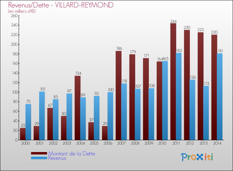 Evolution comparée de la dette et des revenus pour la commune de VILLARD-REYMOND de 2000 à 2014 Comparaison de la dette et des revenus pour VILLARD-REYMOND de 2000 à 2014