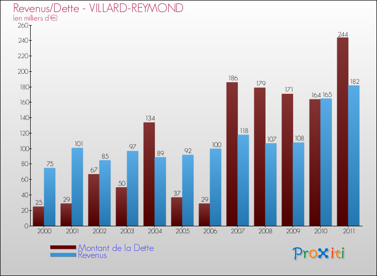 Evolution comparée de la dette et des revenus pour la commune de VILLARD-REYMOND de 2000 à 2011 Comparaison de la dette et des revenus pour VILLARD-REYMOND de 2000 à 2011