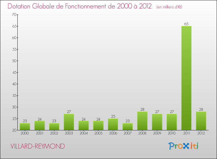 Evolution du montant de la Dotation Globale de Fonctionnement pour la commune de VILLARD-REYMOND de 2000 à 2012 Evolution du montant de la Dotation Globale de Fonctionnement pour VILLARD-REYMOND de 2000 à 2012