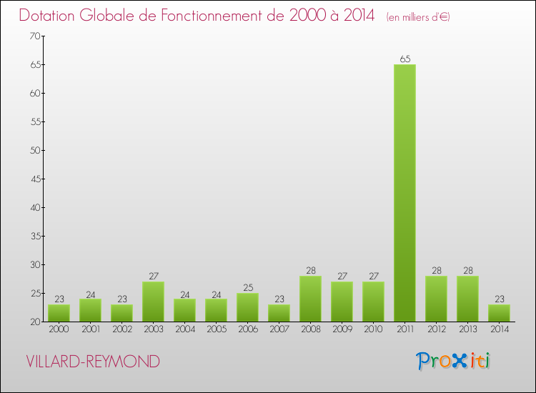 Evolution du montant de la Dotation Globale de Fonctionnement pour la commune de VILLARD-REYMOND de 2000 à 2014 Evolution du montant de la Dotation Globale de Fonctionnement pour VILLARD-REYMOND de 2000 à 2014