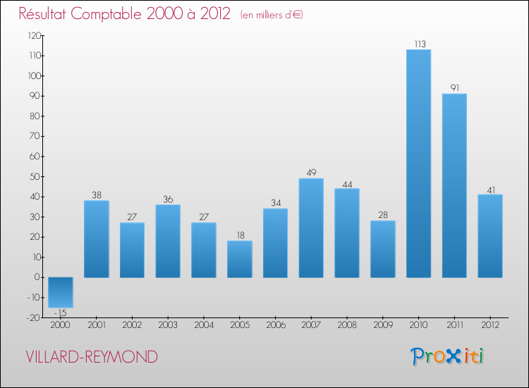 Evolution du résultat comptable pour la commune de VILLARD-REYMOND de 2000 à 2012 Evolution du résultat comptable pour VILLARD-REYMOND de 2000 à 2012