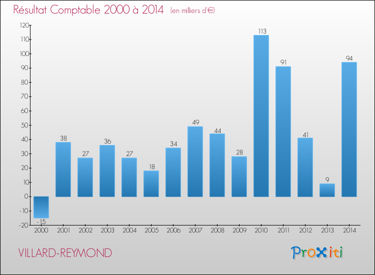 Evolution du résultat comptable pour la commune de VILLARD-REYMOND de 2000 à 2014 Evolution du résultat comptable pour VILLARD-REYMOND de 2000 à 2014