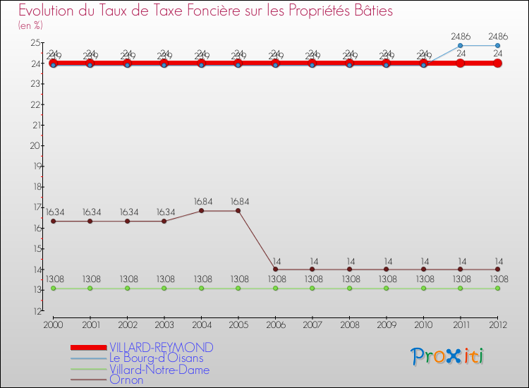 Evolution du taux de la taxe foncière sur le bati pour VILLARD-REYMOND et les communes proches de 2000 à 2012 Comparaison des taux de taxe foncière sur le bati pour VILLARD-REYMOND et les communes voisines de 2000 à 2012