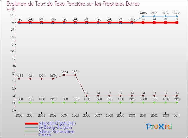 Evolution du taux de la taxe foncière sur le bati pour VILLARD-REYMOND et les communes proches de 2000 à 2014 Comparaison des taux de taxe foncière sur le bati pour VILLARD-REYMOND et les communes voisines de 2000 à 2014