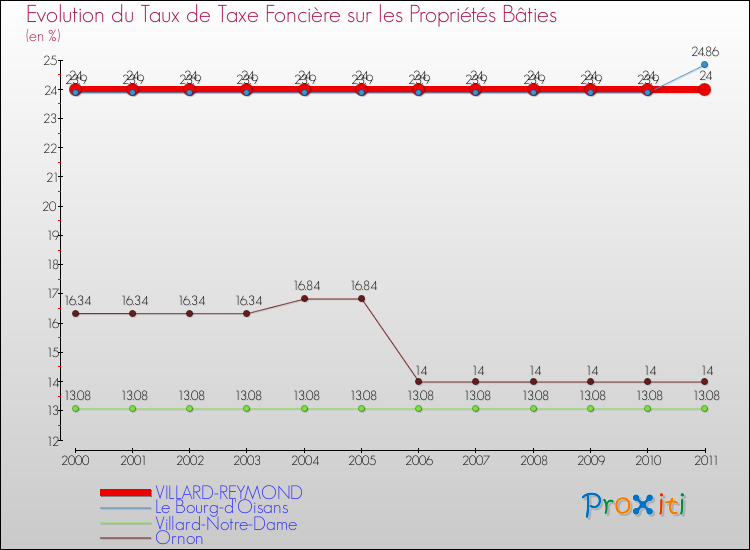 Evolution du taux de la taxe foncière sur le bati pour VILLARD-REYMOND et les communes proches Comparaison des taux de taxe foncière sur le bati pour VILLARD-REYMOND et les communes voisines