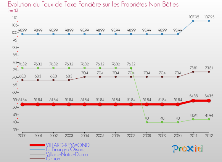 Evolution du taux de la taxe foncière sur les immeubles et terrains non batis pour VILLARD-REYMOND et les communes proches de 2000 à 2012 Comparaison des taux de la taxe foncière sur les immeubles et terrains non batis pour VILLARD-REYMOND et les communes voisines de 2000 à 2012