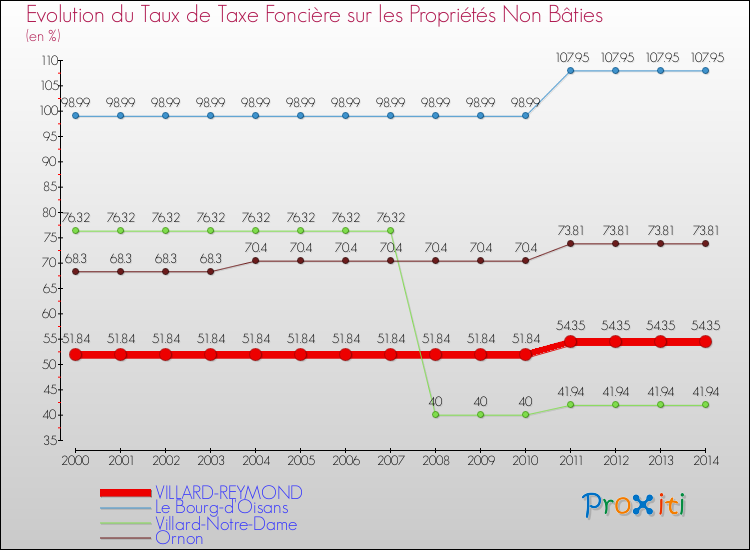 Evolution du taux de la taxe foncière sur les immeubles et terrains non batis pour VILLARD-REYMOND et les communes proches de 2000 à 2014 Comparaison des taux de la taxe foncière sur les immeubles et terrains non batis pour VILLARD-REYMOND et les communes voisines de 2000 à 2014