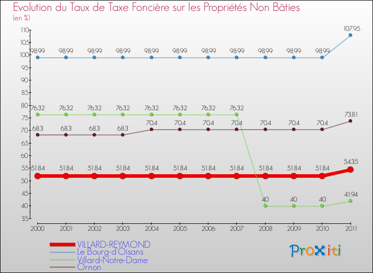 Evolution du taux de la taxe foncière sur les immeubles et terrains non batis pour VILLARD-REYMOND et les communes proches Comparaison des taux de la taxe foncière sur les immeubles et terrains non batis pour VILLARD-REYMOND et les communes voisines