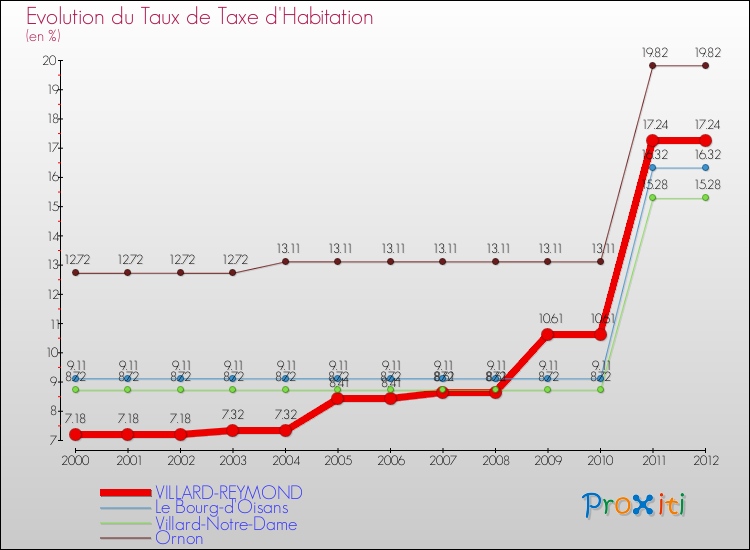 Evolution du taux de la taxe d'habitation pour VILLARD-REYMOND et les communes proches Comparaison des taux de la taxe d'habitation pour VILLARD-REYMOND et les communes voisines