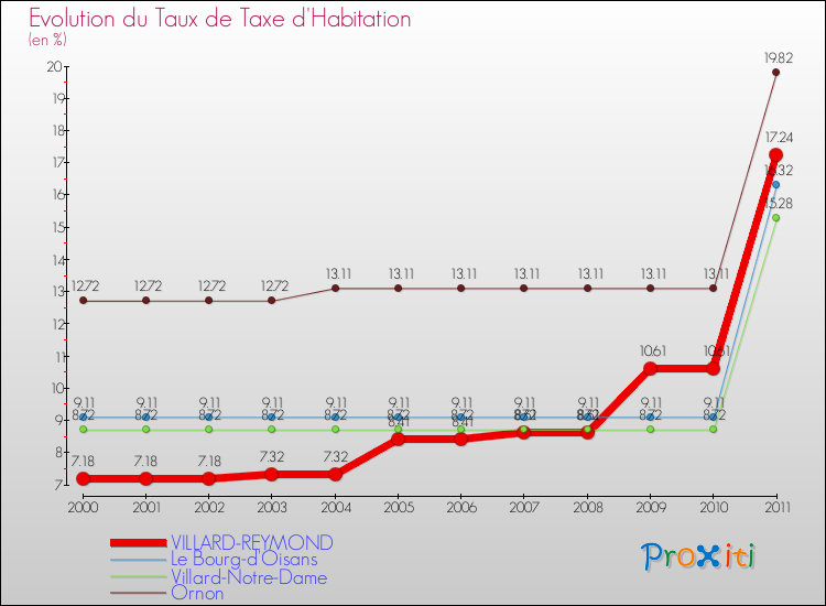 Evolution du taux de la taxe d'habitation pour VILLARD-REYMOND et les communes proches Comparaison des taux de la taxe d'habitation pour VILLARD-REYMOND et les communes voisines
