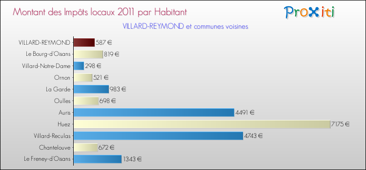 Montant des impôts locaux par Habitant pour VILLARD-REYMOND et les communes proches Comparaison des impôts locaux par habitant pour VILLARD-REYMOND et les communes voisines
