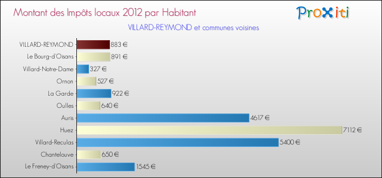 Montant des impôts locaux par Habitant pour VILLARD-REYMOND et les communes proches Comparaison des impôts locaux par habitant pour VILLARD-REYMOND et les communes voisines