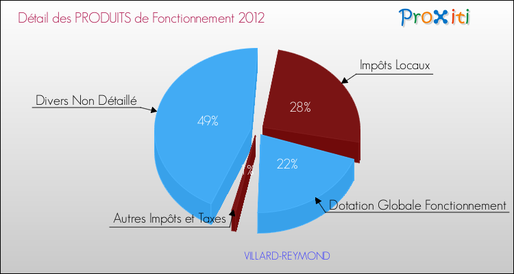Décomposition du Budget de Fonctionnement 2012 de la commune de VILLARD-REYMOND Budget de Fonctionnement 2012 pour la commune de VILLARD-REYMOND