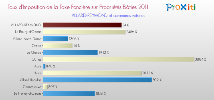 Taux d'imposition de la taxe foncière sur le bati 2011 pour VILLARD-REYMOND et les communes proches Comparaison des taux d'imposition de la taxe foncière sur le bati 2011 pour VILLARD-REYMOND et les communes voisines