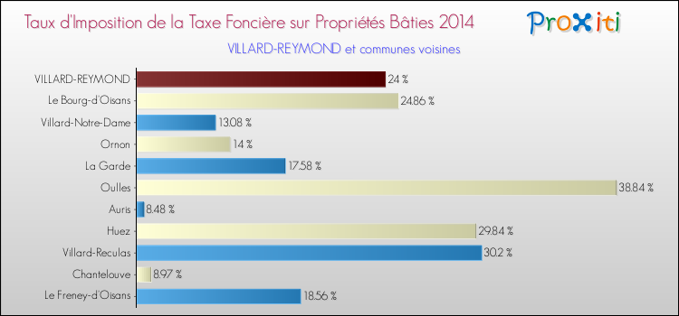 Taux d'imposition de la taxe foncière sur le bati 2014 pour VILLARD-REYMOND et les communes proches Comparaison des taux d'imposition de la taxe foncière sur le bati 2014 pour VILLARD-REYMOND et les communes voisines