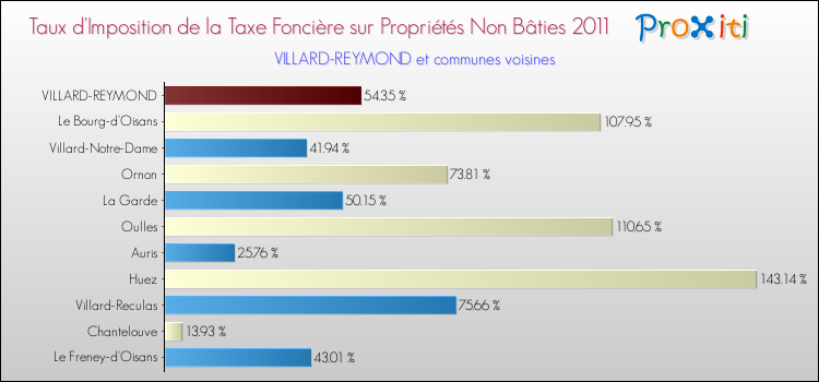 Taux d'imposition de la taxe foncière sur les immeubles et terrains non batis 2011 pour VILLARD-REYMOND et les communes proches Comparaison des taux d'imposition de la taxe foncière sur les immeubles et terrains non batis 2011 pour VILLARD-REYMOND et les communes voisines