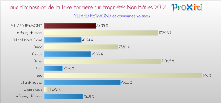 Taux d'imposition de la taxe foncière sur les immeubles et terrains non batis 2012 pour VILLARD-REYMOND et les communes proches Comparaison des taux d'imposition de la taxe foncière sur les immeubles et terrains non batis 2012 pour VILLARD-REYMOND et les communes voisines