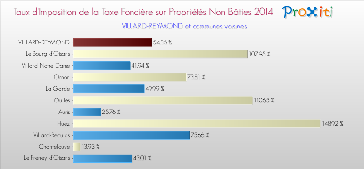 Taux d'imposition de la taxe foncière sur les immeubles et terrains non batis 2014 pour VILLARD-REYMOND et les communes proches Comparaison des taux d'imposition de la taxe foncière sur les immeubles et terrains non batis 2014 pour VILLARD-REYMOND et les communes voisines