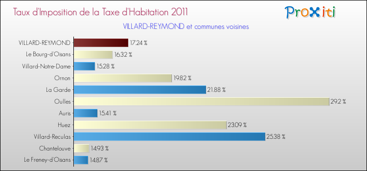 Taux d'imposition de la taxe d'habitation 2011 pour VILLARD-REYMOND et les communes proches Comparaison des taux d'imposition de la taxe d'habitation 2011 pour VILLARD-REYMOND et les communes voisines