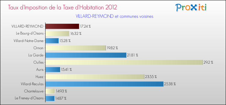 Taux d'imposition de la taxe d'habitation 2012 pour VILLARD-REYMOND et les communes proches Comparaison des taux d'imposition de la taxe d'habitation 2012 pour VILLARD-REYMOND et les communes voisines