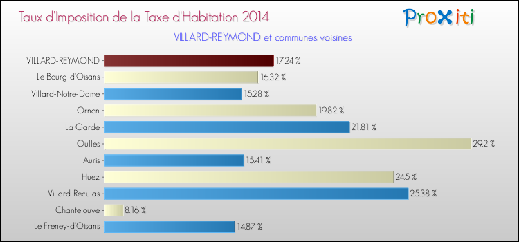 Taux d'imposition de la taxe d'habitation 2014 pour VILLARD-REYMOND et les communes proches Comparaison des taux d'imposition de la taxe d'habitation 2014 pour VILLARD-REYMOND et les communes voisines