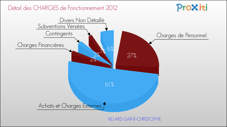 Décomposition des Charges de Fonctionnement 2012 de la commune de VILLARD-SAINT-CHRISTOPHE Charges de Fonctionnement 2012 pour la commune de VILLARD-SAINT-CHRISTOPHE