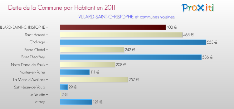 Dette par habitant de la commune en 2011 pour VILLARD-SAINT-CHRISTOPHE et les communes proches Comparaison de la dette par habitant de la commune en 2011 pour VILLARD-SAINT-CHRISTOPHE et les communes voisines
