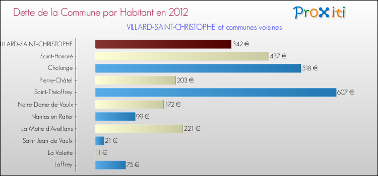 Dette par habitant de la commune en 2012 pour VILLARD-SAINT-CHRISTOPHE et les communes proches Comparaison de la dette par habitant de la commune en 2012 pour VILLARD-SAINT-CHRISTOPHE et les communes voisines