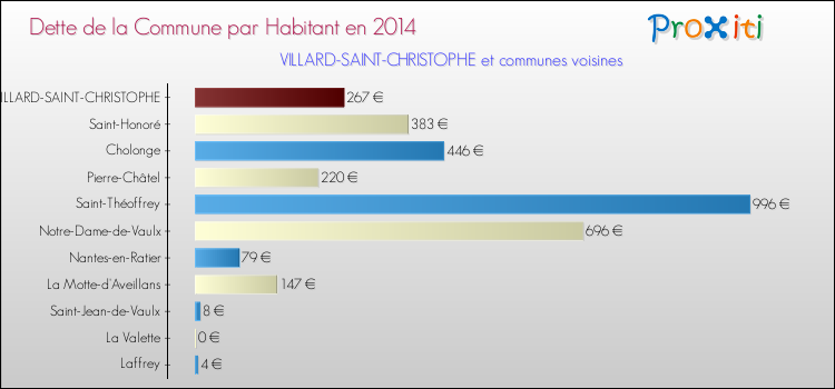 Dette par habitant de la commune en 2014 pour VILLARD-SAINT-CHRISTOPHE et les communes proches Comparaison de la dette par habitant de la commune en 2014 pour VILLARD-SAINT-CHRISTOPHE et les communes voisines