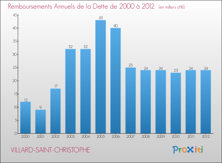 Evolution de l'annuité de la dette pour la commune de VILLARD-SAINT-CHRISTOPHE de 2000 à 2012 Annuités de la dette pour VILLARD-SAINT-CHRISTOPHE de 2000 à 2012