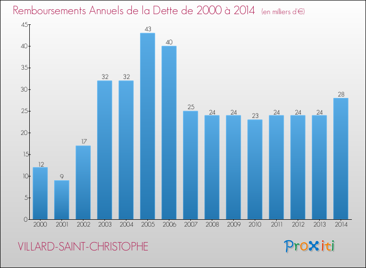 Evolution de l'annuité de la dette pour la commune de VILLARD-SAINT-CHRISTOPHE de 2000 à 2014 Annuités de la dette pour VILLARD-SAINT-CHRISTOPHE de 2000 à 2014