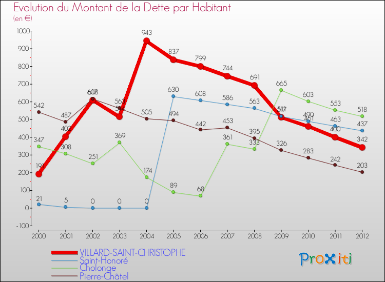Evolution de la dette par habitant pour la commune de VILLARD-SAINT-CHRISTOPHE et les communes proches de 2000 à 2012 Comparaison de la dette par habitant pour VILLARD-SAINT-CHRISTOPHE et les communes voisines de 2000 à 2012