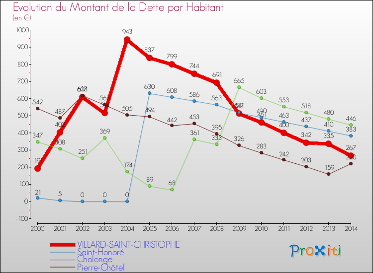 Evolution de la dette par habitant pour la commune de VILLARD-SAINT-CHRISTOPHE et les communes proches de 2000 à 2014 Comparaison de la dette par habitant pour VILLARD-SAINT-CHRISTOPHE et les communes voisines de 2000 à 2014