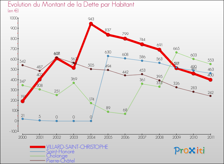 Evolution de la dette par habitant pour la commune de VILLARD-SAINT-CHRISTOPHE et les communes proches Comparaison de la dette par habitant pour VILLARD-SAINT-CHRISTOPHE et les communes voisines