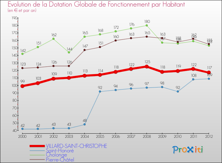 Evolution et montant de la dotation globale de fonctionnement par Habitant pour VILLARD-SAINT-CHRISTOPHE et les communes proches Comparaison des dotations globales de fonctionnement par habitant pour VILLARD-SAINT-CHRISTOPHE et les communes voisines