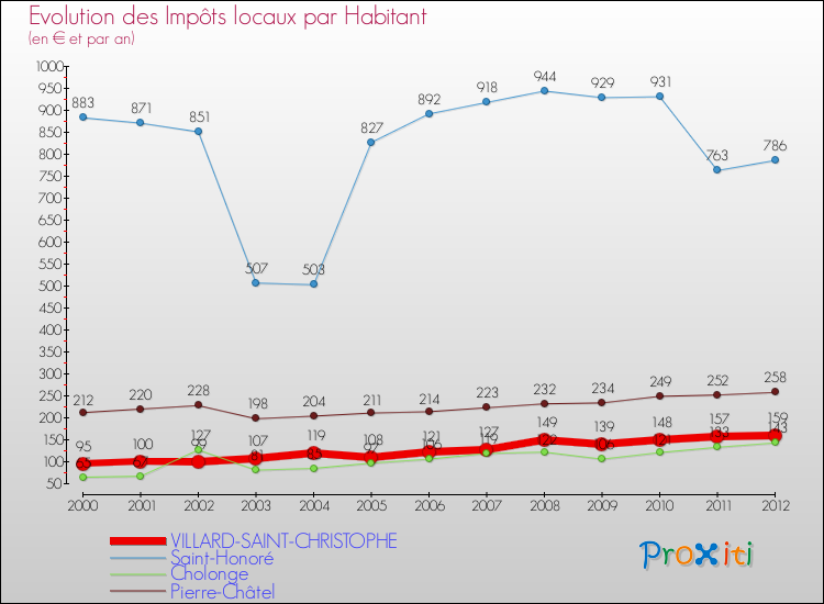Evolution et montant des impôts locaux par Habitant pour VILLARD-SAINT-CHRISTOPHE et les communes proches Comparaison des impôts locaux par habitant pour VILLARD-SAINT-CHRISTOPHE et les communes voisines