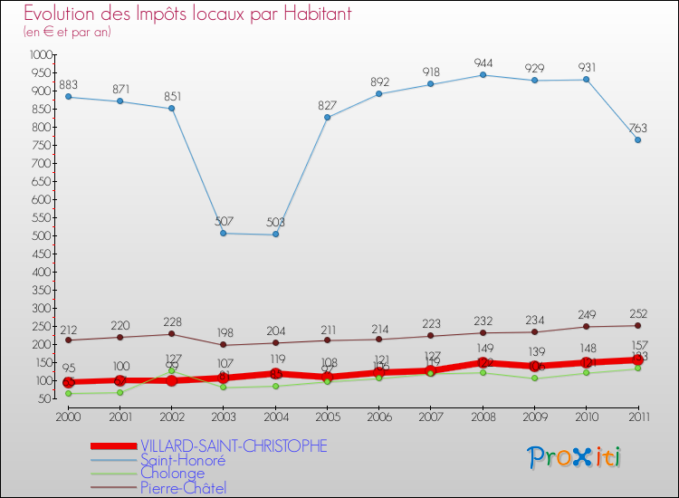 Evolution et montant des impôts locaux par Habitant pour VILLARD-SAINT-CHRISTOPHE et les communes proches Comparaison des impôts locaux par habitant pour VILLARD-SAINT-CHRISTOPHE et les communes voisines