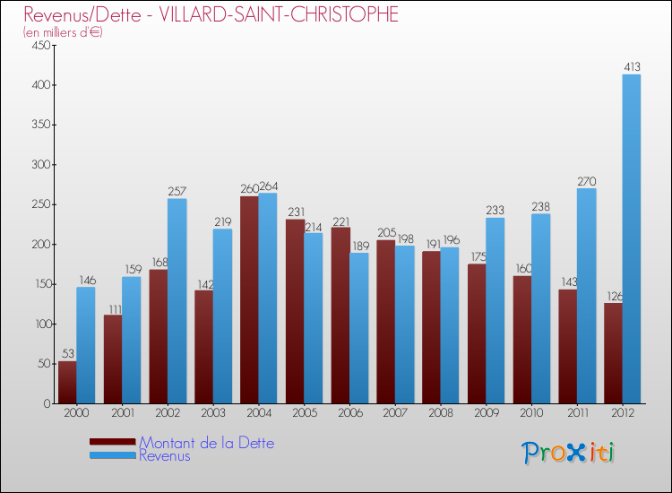 Evolution comparée de la dette et des revenus pour la commune de VILLARD-SAINT-CHRISTOPHE de 2000 à 2012 Comparaison de la dette et des revenus pour VILLARD-SAINT-CHRISTOPHE de 2000 à 2012