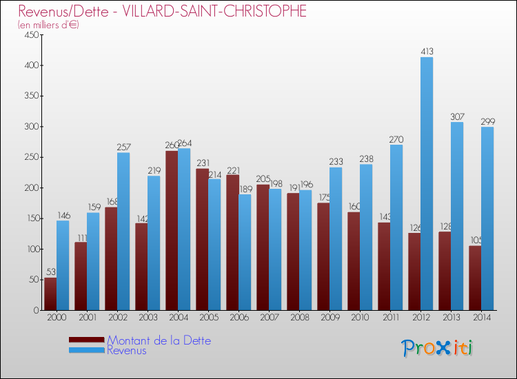 Evolution comparée de la dette et des revenus pour la commune de VILLARD-SAINT-CHRISTOPHE de 2000 à 2014 Comparaison de la dette et des revenus pour VILLARD-SAINT-CHRISTOPHE de 2000 à 2014