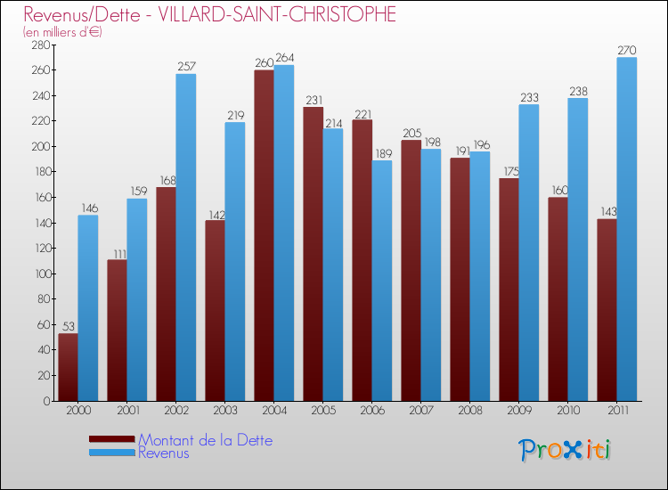 Evolution comparée de la dette et des revenus pour la commune de VILLARD-SAINT-CHRISTOPHE de 2000 à 2011 Comparaison de la dette et des revenus pour VILLARD-SAINT-CHRISTOPHE de 2000 à 2011