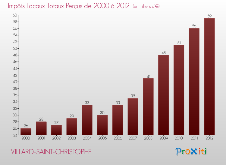 Evolution des Impôts Locaux pour la commune de VILLARD-SAINT-CHRISTOPHE de 2000 à 2012 Evolution des Impôts Locaux pour VILLARD-SAINT-CHRISTOPHE de 2000 à 2012