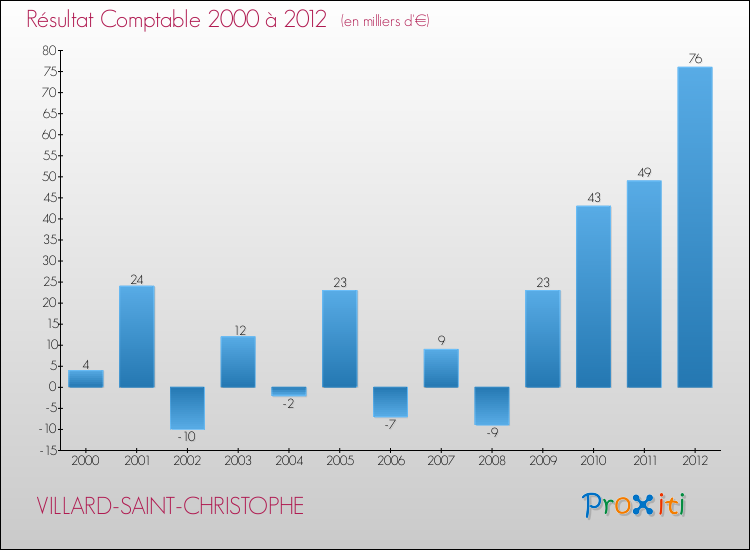 Evolution du résultat comptable pour la commune de VILLARD-SAINT-CHRISTOPHE de 2000 à 2012 Evolution du résultat comptable pour VILLARD-SAINT-CHRISTOPHE de 2000 à 2012