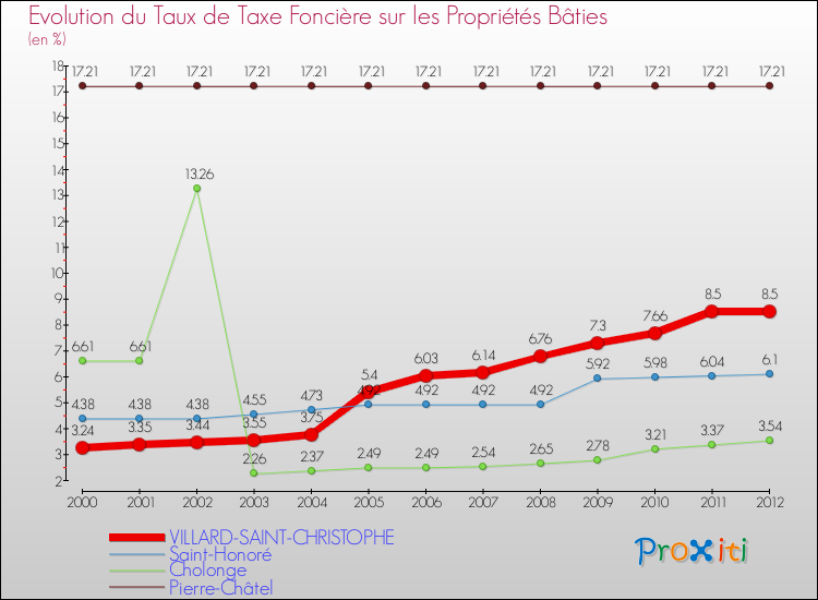Evolution du taux de la taxe foncière sur le bati pour VILLARD-SAINT-CHRISTOPHE et les communes proches de 2000 à 2012 Comparaison des taux de taxe foncière sur le bati pour VILLARD-SAINT-CHRISTOPHE et les communes voisines de 2000 à 2012