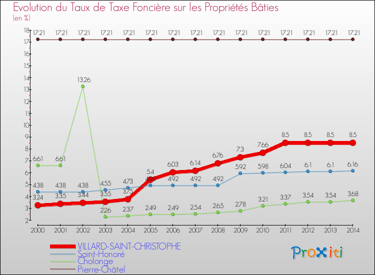 Evolution du taux de la taxe foncière sur le bati pour VILLARD-SAINT-CHRISTOPHE et les communes proches de 2000 à 2014 Comparaison des taux de taxe foncière sur le bati pour VILLARD-SAINT-CHRISTOPHE et les communes voisines de 2000 à 2014