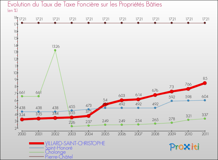 Evolution du taux de la taxe foncière sur le bati pour VILLARD-SAINT-CHRISTOPHE et les communes proches Comparaison des taux de taxe foncière sur le bati pour VILLARD-SAINT-CHRISTOPHE et les communes voisines