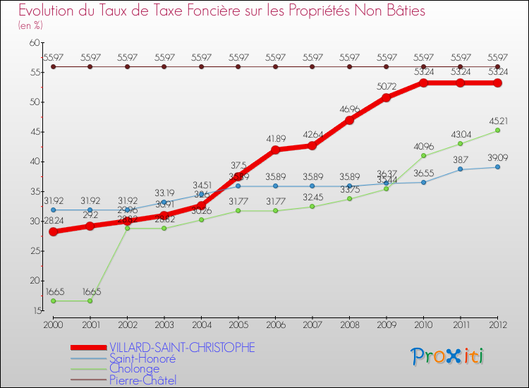 Evolution du taux de la taxe foncière sur les immeubles et terrains non batis pour VILLARD-SAINT-CHRISTOPHE et les communes proches de 2000 à 2012 Comparaison des taux de la taxe foncière sur les immeubles et terrains non batis pour VILLARD-SAINT-CHRISTOPHE et les communes voisines de 2000 à 2012
