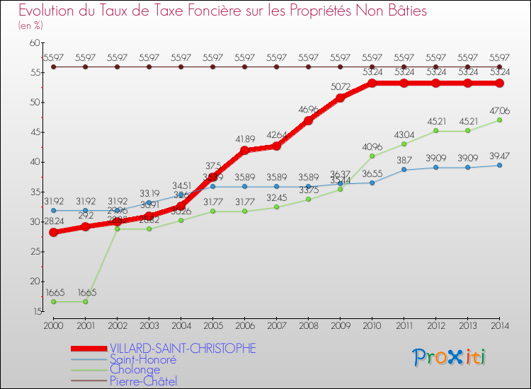 Evolution du taux de la taxe foncière sur les immeubles et terrains non batis pour VILLARD-SAINT-CHRISTOPHE et les communes proches de 2000 à 2014 Comparaison des taux de la taxe foncière sur les immeubles et terrains non batis pour VILLARD-SAINT-CHRISTOPHE et les communes voisines de 2000 à 2014