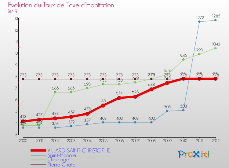Evolution du taux de la taxe d'habitation pour VILLARD-SAINT-CHRISTOPHE et les communes proches Comparaison des taux de la taxe d'habitation pour VILLARD-SAINT-CHRISTOPHE et les communes voisines