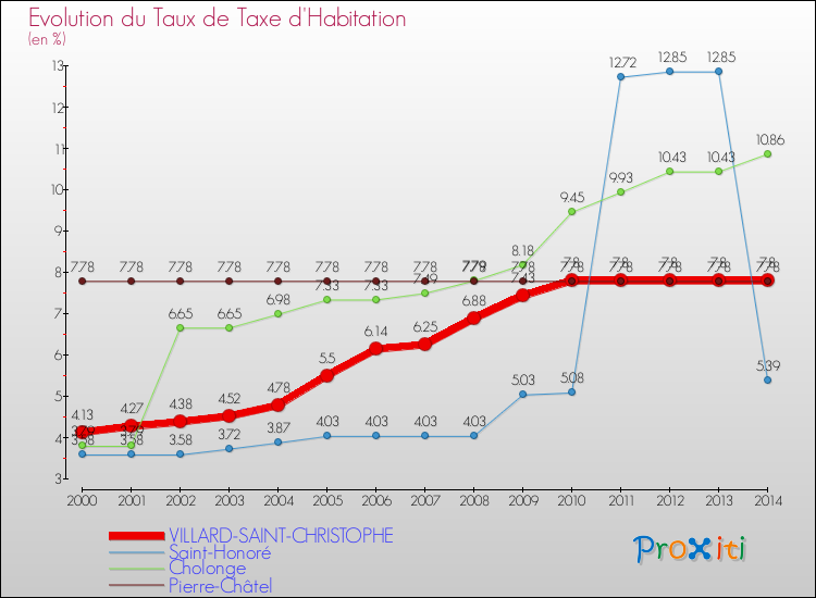 Evolution du taux de la taxe d'habitation pour VILLARD-SAINT-CHRISTOPHE et les communes proches de 2000 à 2014 Comparaison des taux de la taxe d'habitation pour VILLARD-SAINT-CHRISTOPHE et les communes voisines de 2000 à 2014